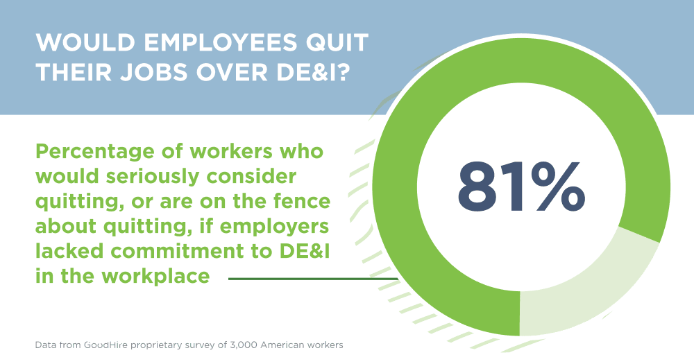 Graphic showing 81% of workers would consider quitting if employers lacked commitment to DE&I in the workplace.
