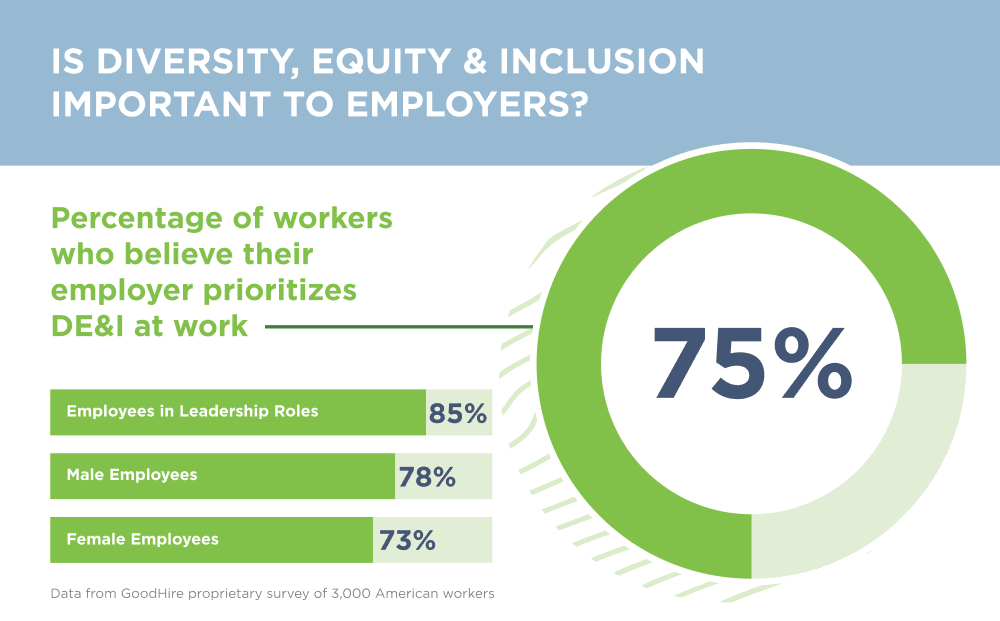 Graphic showing 75% of workers believe their employers prioritize DE&I at work.